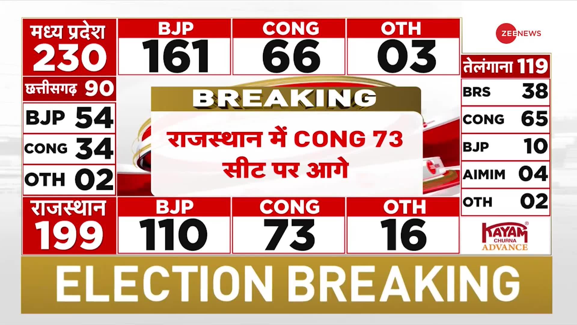 Assembly Election Results 2023: राजस्थान में चला बीजेपी का मैजिक | Rajasthan | Modi