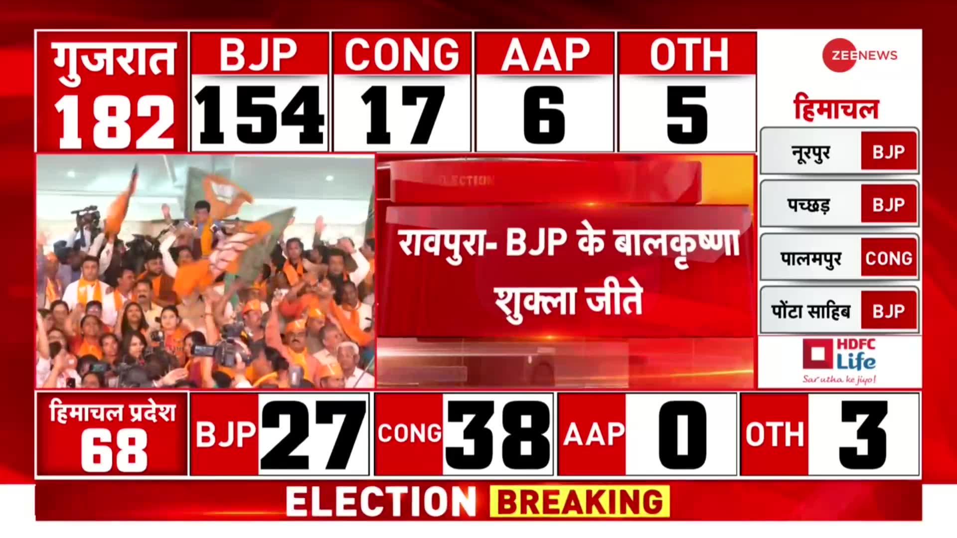 Gujarat Election Results : रुझानों में भाजपा 150 के पार, AAP और कांग्रेस की हालत खराब