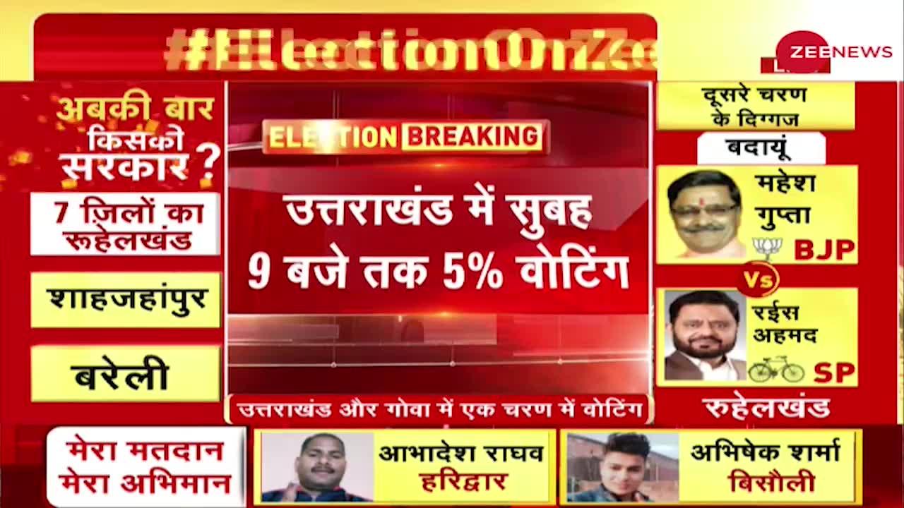 Election On Zee : Uttarakhand में 9 बजे तक कितनी हुई वोटिंग, आंकड़े आए सामने