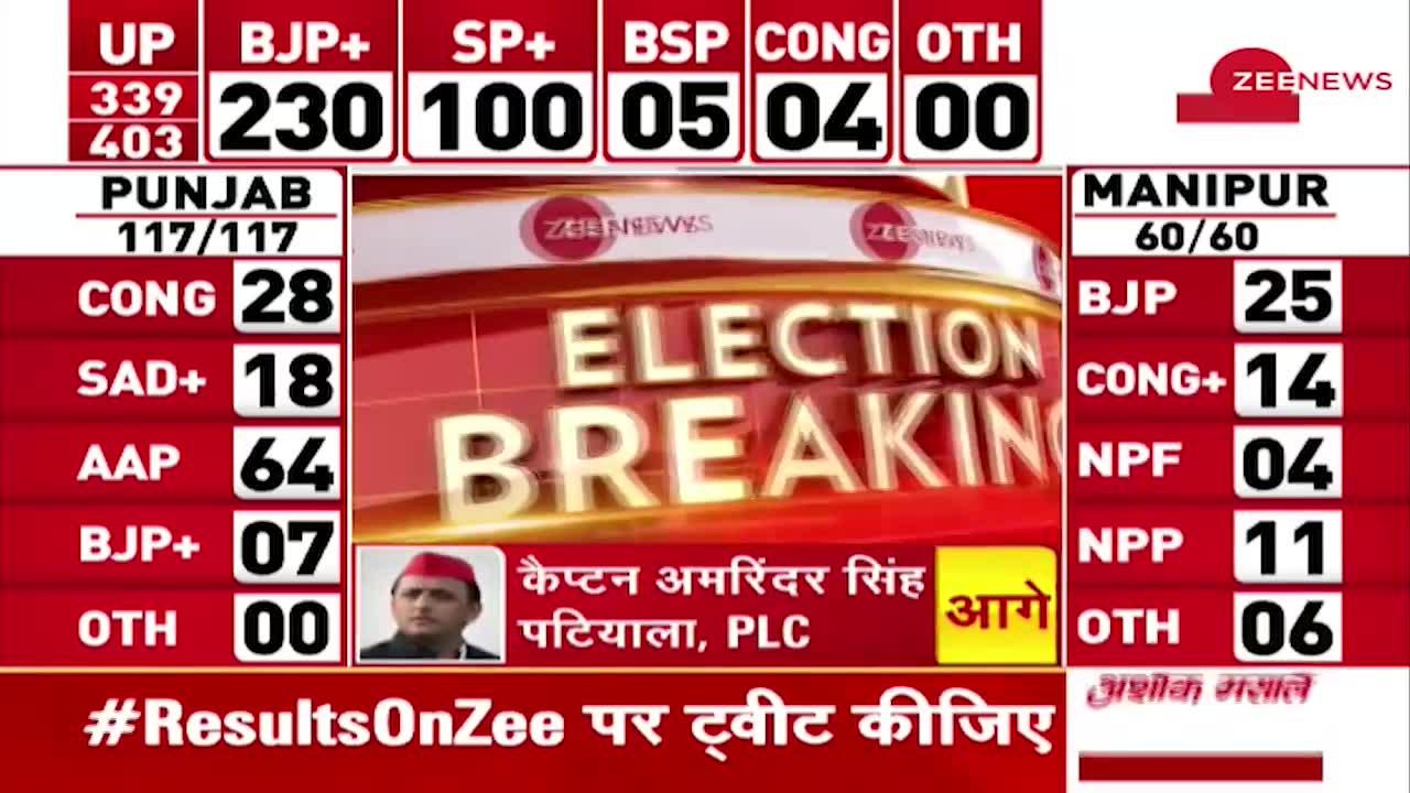 Election Result 2022 Live Updates: उत्तराखंड के सीएम पुष्कर सिंह धामी पीछे