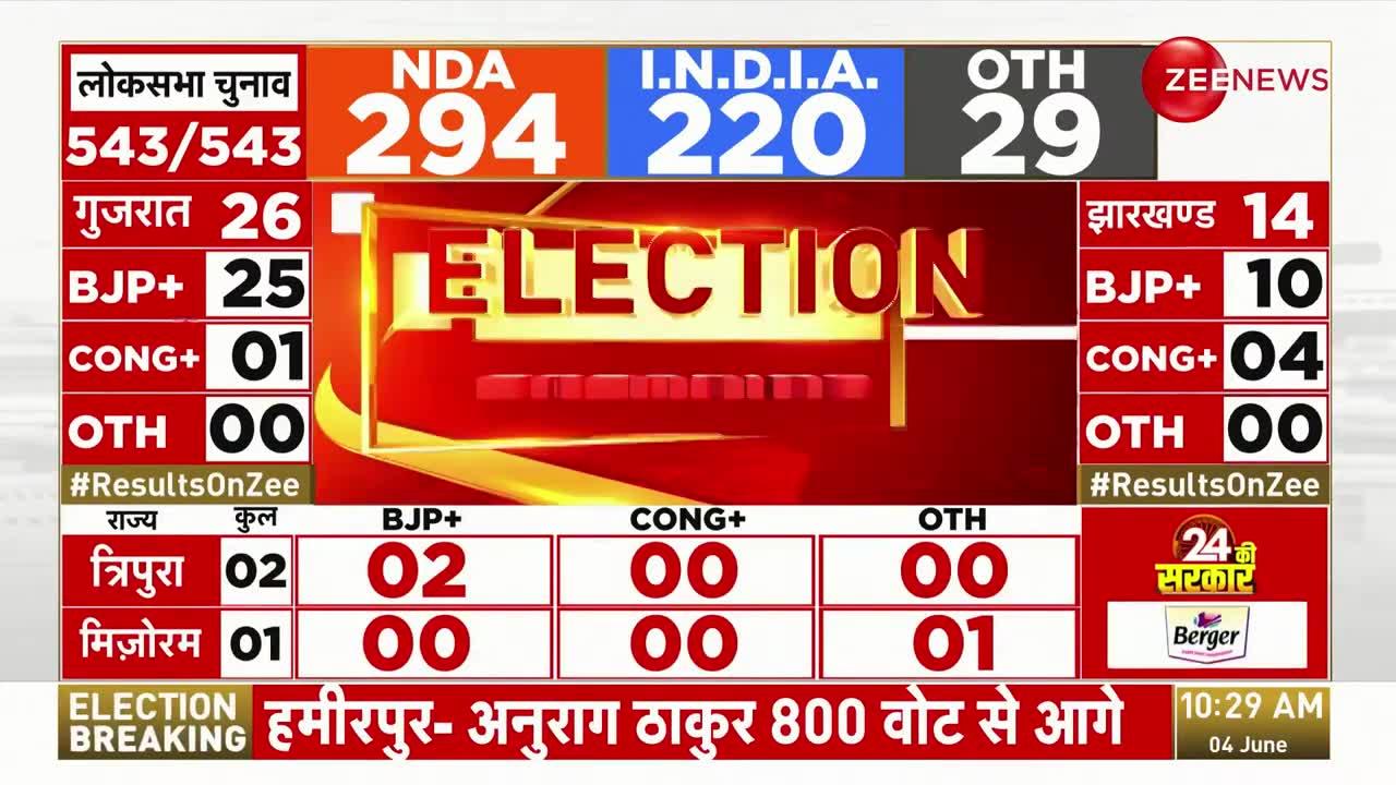 प्रधानमंत्री नरेंद्र मोदी 21 हजार वोट से आगे